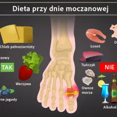 Dieta przy dnie moczanowej: nabiał, chleb pełnoziarnisty, warzywa, wiśnie, jagody - TAK. Unikaj: ryb, drobiu, czerwonego mięsa, podrobów, owoców morza, alkoholu.