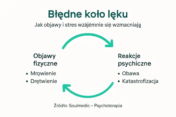 Błędne koło lęku: objawy fizyczne (mrowienie, drętwienie) i reakcje psychiczne (obawa, katastrofizacja) wzajemnie się wzmacniają, tworząc cykl.