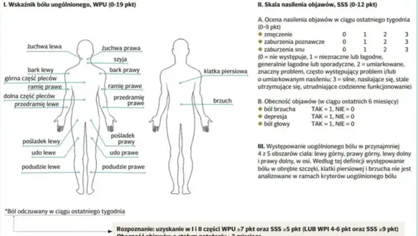 Schemat przedstawia lokalizację bólu w fibromialgii. Wskazuje obszary ciała, gdzie może występować ból, pomagając zrozumieć, co to jest fibromialgia.